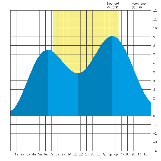 Graves Harbor tide chart for Thursday, October 5, 2023