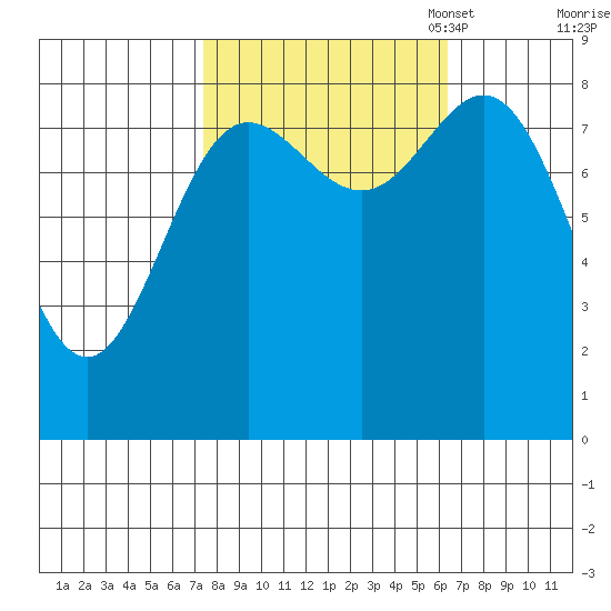 Graves Harbor tide chart for Saturday, October 7, 2023
