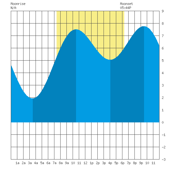 Graves Harbor tide chart for Sunday, October 8, 2023