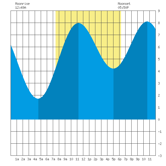 Graves Harbor tide chart for Monday, October 9, 2023