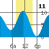 Graves Harbor tide chart for Saturday, November 11, 2023