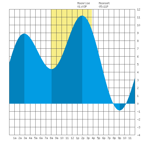 Graves Harbor tide chart for Thursday, November 16, 2023