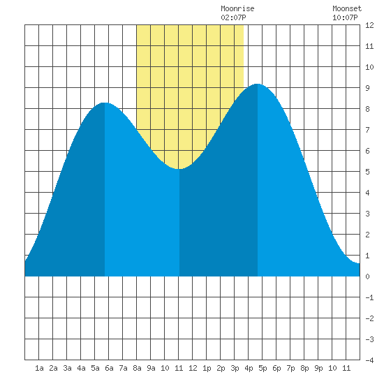 Graves Harbor tide chart for Sunday, November 19, 2023
