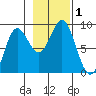 Graves Harbor tide chart for Wednesday, November 1, 2023