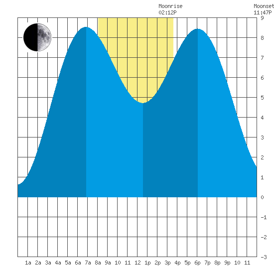 Graves Harbor tide chart for Monday, November 20, 2023
