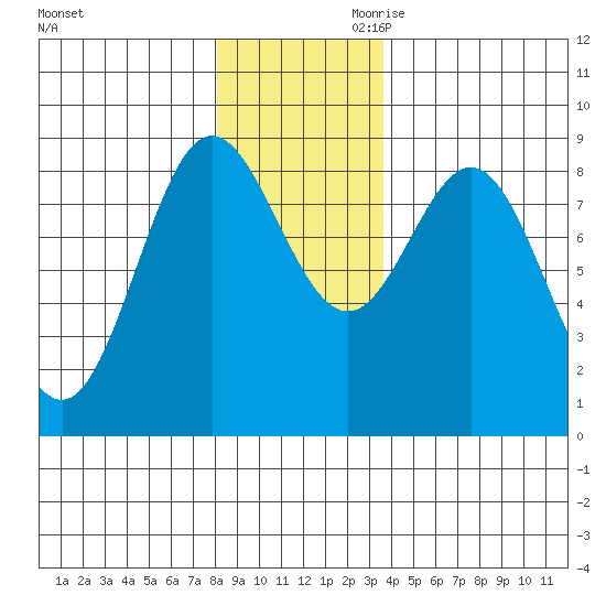 Graves Harbor tide chart for Tuesday, November 21, 2023