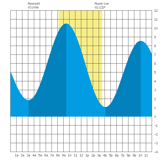 Graves Harbor tide chart for Thursday, November 23, 2023