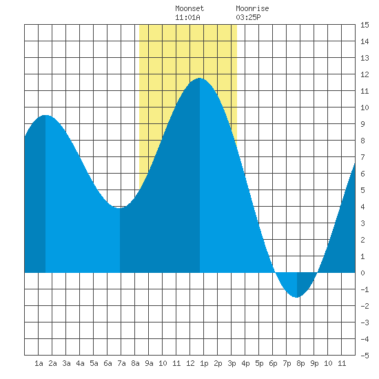 Graves Harbor tide chart for Tuesday, November 28, 2023