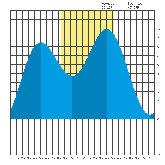 Graves Harbor tide chart for Thursday, November 2, 2023