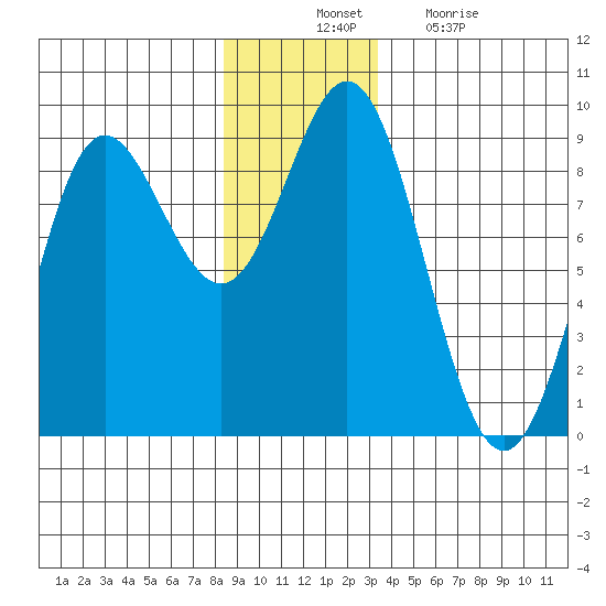 Graves Harbor tide chart for Thursday, November 30, 2023
