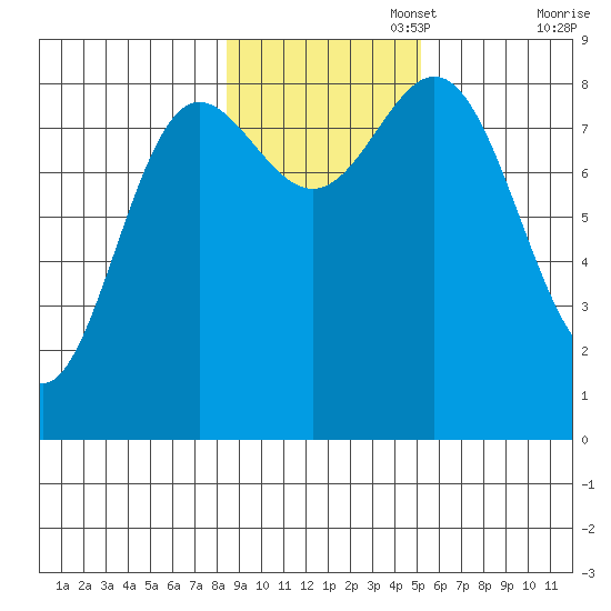 Graves Harbor tide chart for Saturday, November 4, 2023