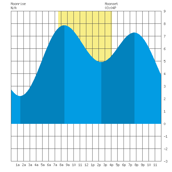 Graves Harbor tide chart for Monday, November 6, 2023