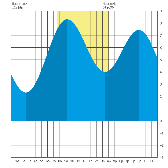 Graves Harbor tide chart for Tuesday, November 7, 2023
