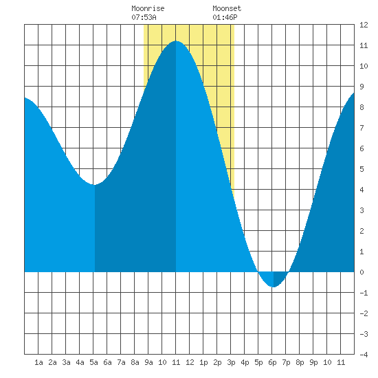 Graves Harbor tide chart for Monday, December 11, 2023