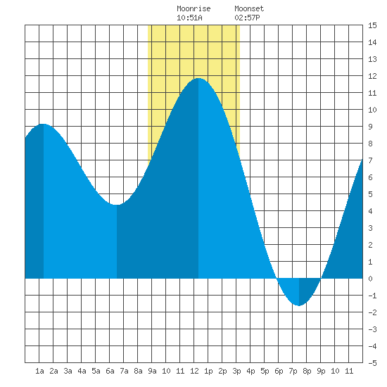 Graves Harbor tide chart for Wednesday, December 13, 2023