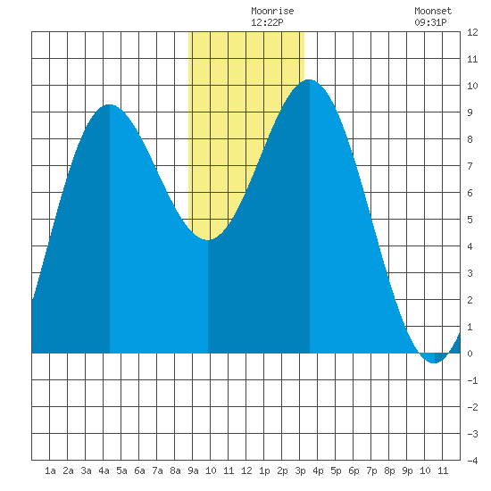 Graves Harbor tide chart for Sunday, December 17, 2023