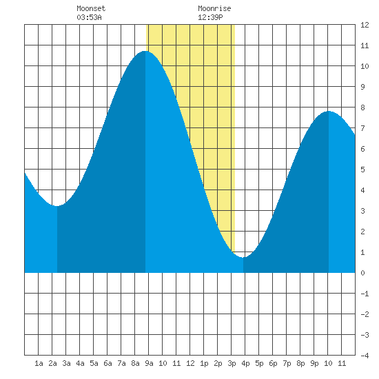 Graves Harbor tide chart for Friday, December 22, 2023