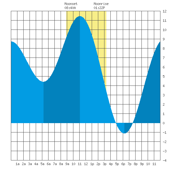 Graves Harbor tide chart for Monday, December 25, 2023