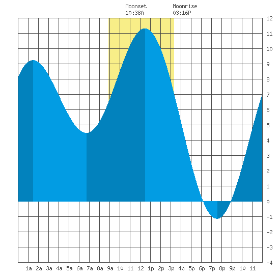 Graves Harbor tide chart for Wednesday, December 27, 2023