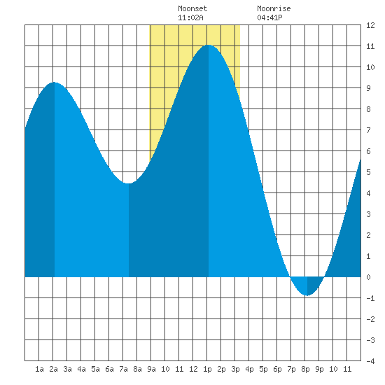 Graves Harbor tide chart for Thursday, December 28, 2023