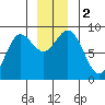 Graves Harbor tide chart for Saturday, December 2, 2023