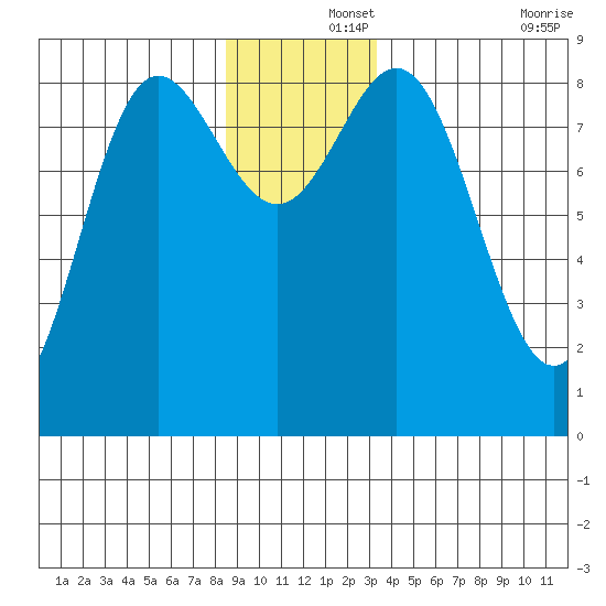 Graves Harbor tide chart for Sunday, December 3, 2023