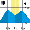 Graves Harbor tide chart for Monday, December 4, 2023