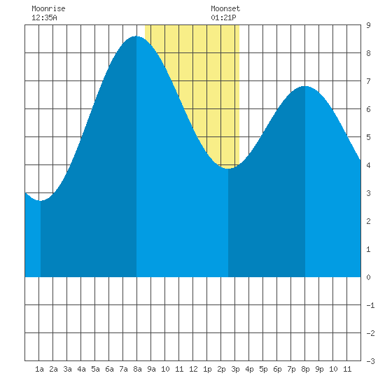 Graves Harbor tide chart for Wednesday, December 6, 2023