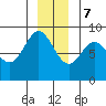 Graves Harbor tide chart for Thursday, December 7, 2023