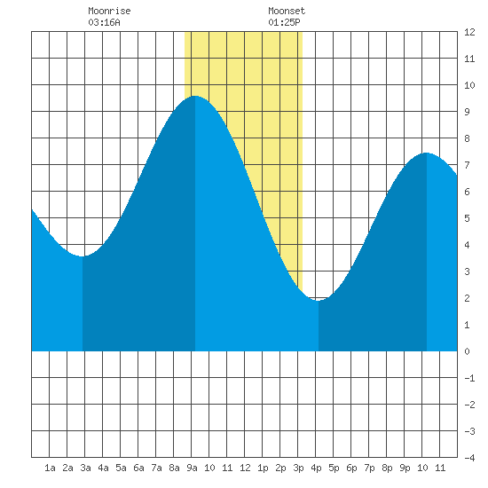 Graves Harbor tide chart for Friday, December 8, 2023