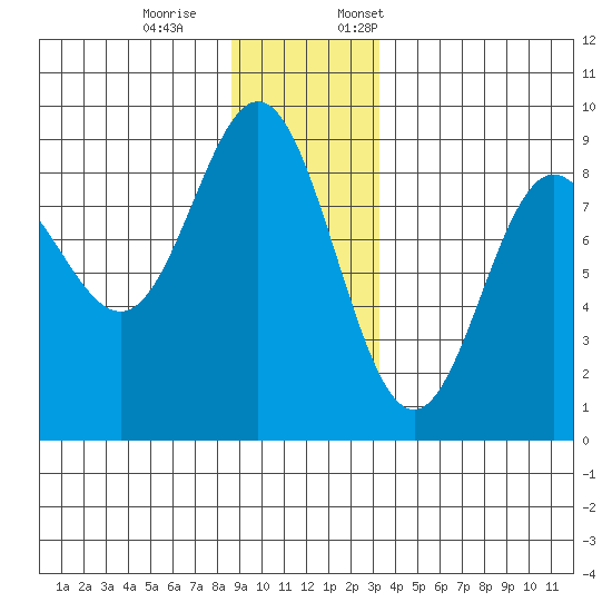 Graves Harbor tide chart for Saturday, December 9, 2023