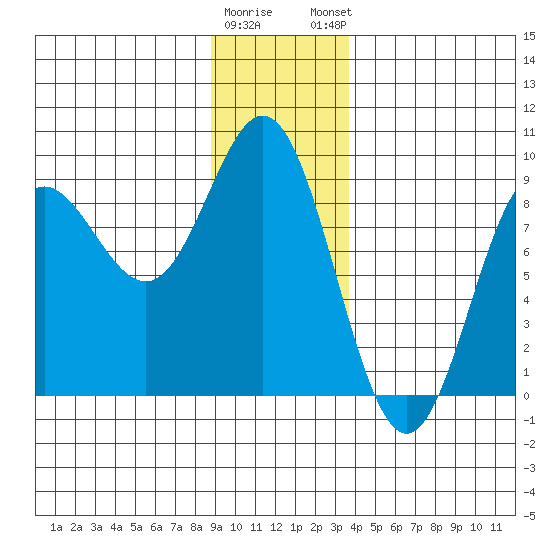 Graves Harbor tide chart for Wednesday, January 10, 2024