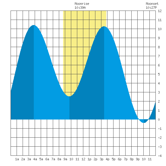 Graves Harbor tide chart for Monday, January 15, 2024