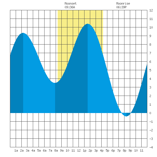 Graves Harbor tide chart for Saturday, January 27, 2024