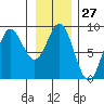 Graves Harbor tide chart for Saturday, January 27, 2024
