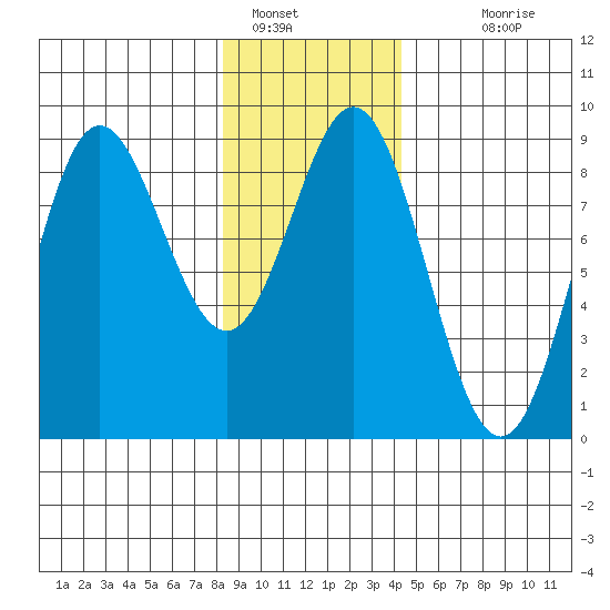 Graves Harbor tide chart for Sunday, January 28, 2024