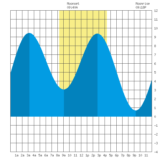 Graves Harbor tide chart for Monday, January 29, 2024