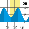 Graves Harbor tide chart for Monday, January 29, 2024