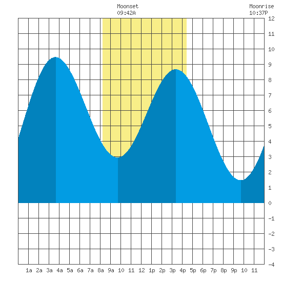 Graves Harbor tide chart for Tuesday, January 30, 2024