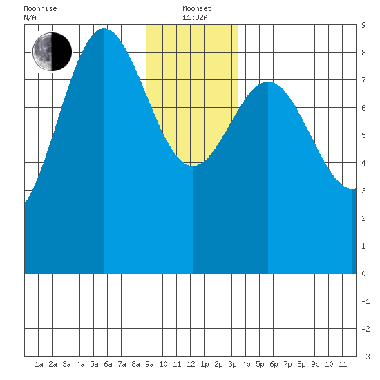 Graves Harbor tide chart for Wednesday, January 3, 2024
