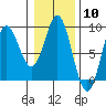 Graves Harbor tide chart for Saturday, February 10, 2024