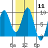 Graves Harbor tide chart for Sunday, February 11, 2024