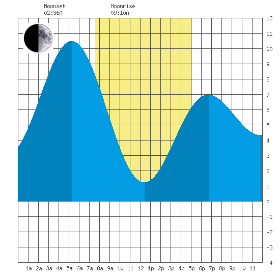 Graves Harbor tide chart for Friday, February 16, 2024
