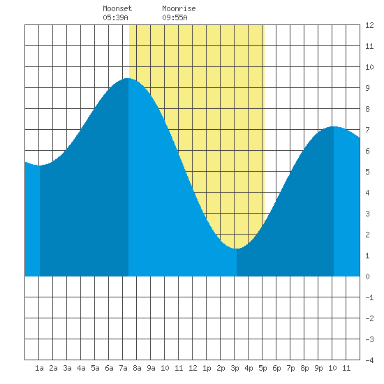 Graves Harbor tide chart for Sunday, February 18, 2024