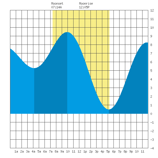 Graves Harbor tide chart for Tuesday, February 20, 2024