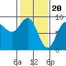 Graves Harbor tide chart for Tuesday, February 20, 2024