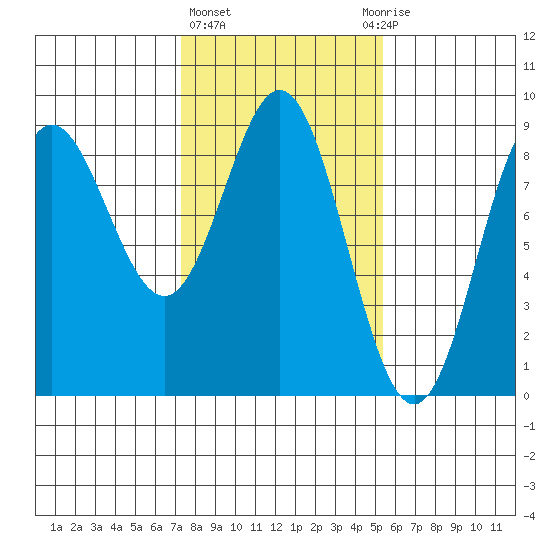 Graves Harbor tide chart for Friday, February 23, 2024