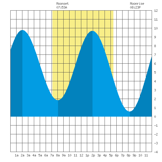 Graves Harbor tide chart for Monday, February 26, 2024