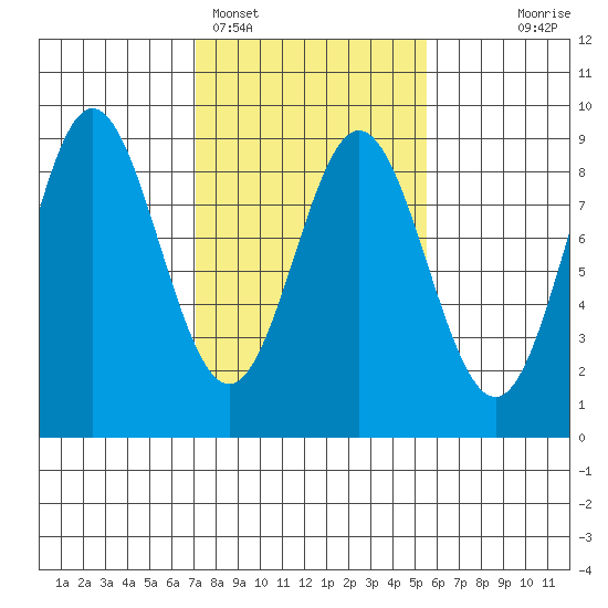 Graves Harbor tide chart for Tuesday, February 27, 2024