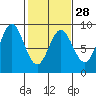 Graves Harbor tide chart for Wednesday, February 28, 2024